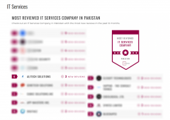 The Manifest Hails AliTech Solutions as One of the Most Reviewed IT Services Companies in Pakistan